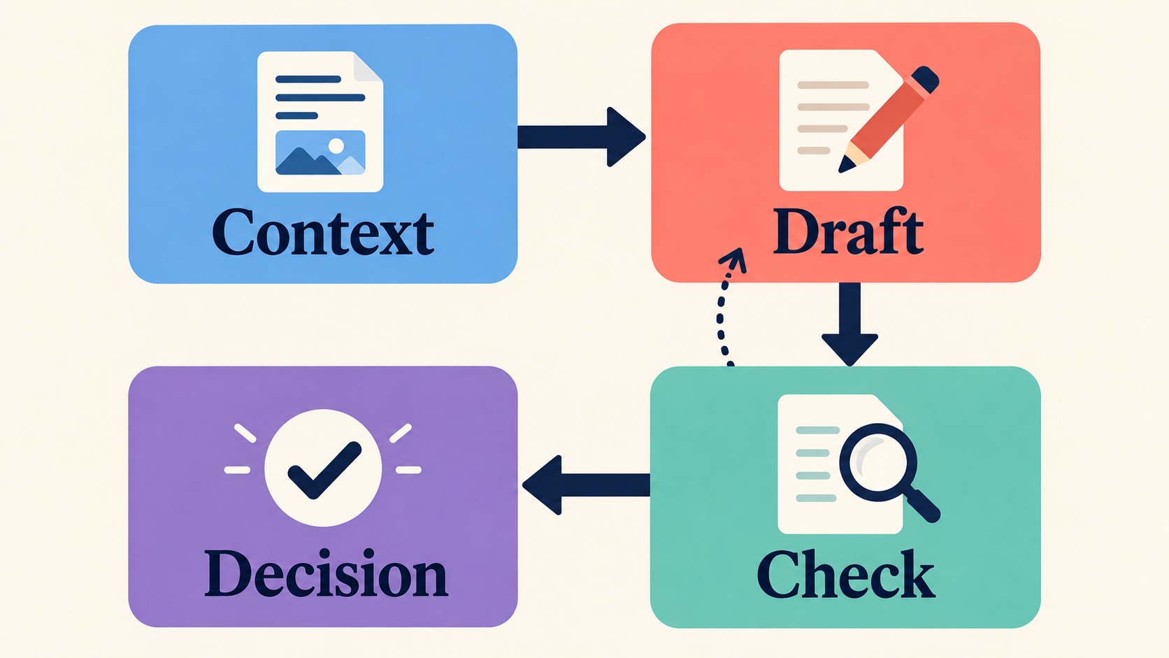 An editorial workflow showing context, draft, check and decision, with a return arrow from checking to drafting.