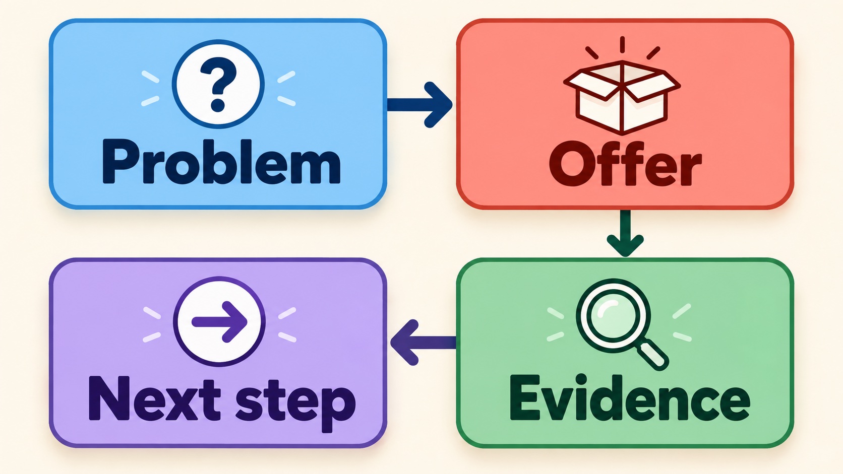 A simple visitor journey: recognise the problem, understand the offer, see the evidence, then take the next step.